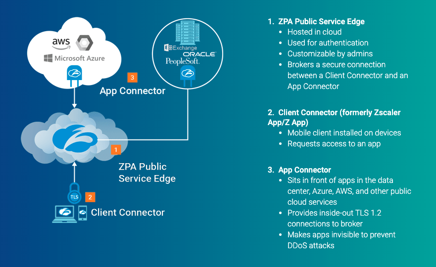 Zscaler Zero Trust Lab