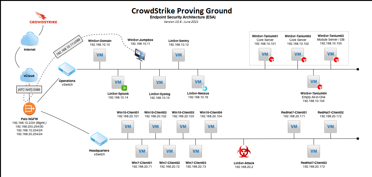CrowdStrike Proving Ground Lab WWT