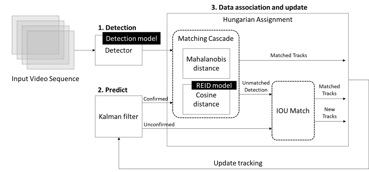 Person Tracking with Intel's AI Reference Kit - WWT