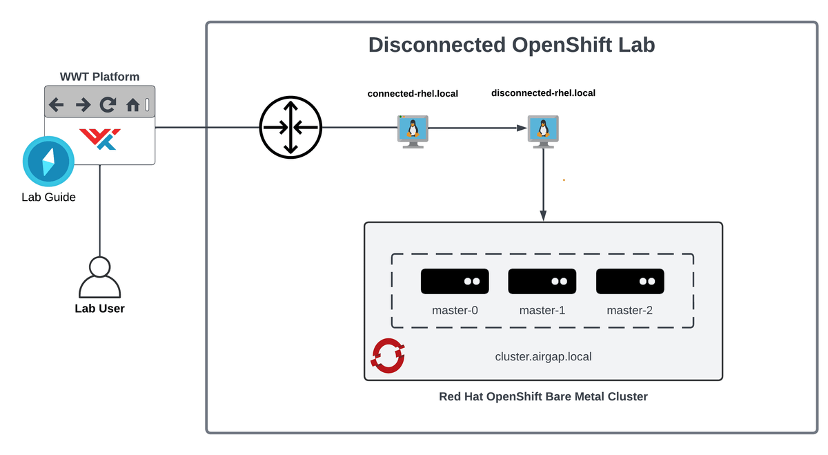 Red Hat OpenShift Disconnected Install Lab - WWT