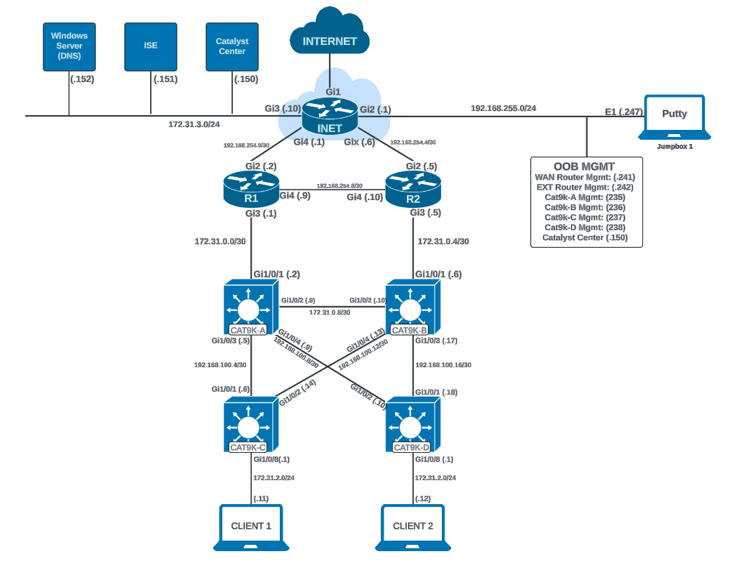 Cisco SD-Access Fabric with Catalyst Center (2.3.7.7) Foundations