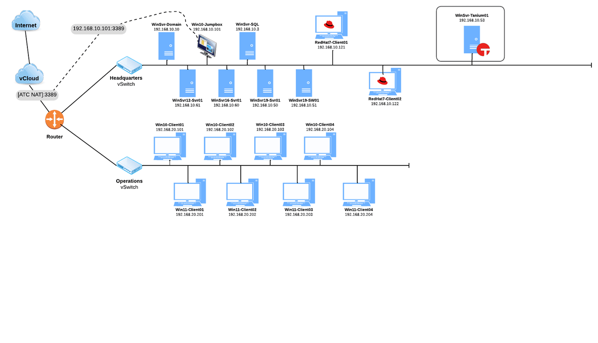 Tanium Proving Ground Lab Wwt