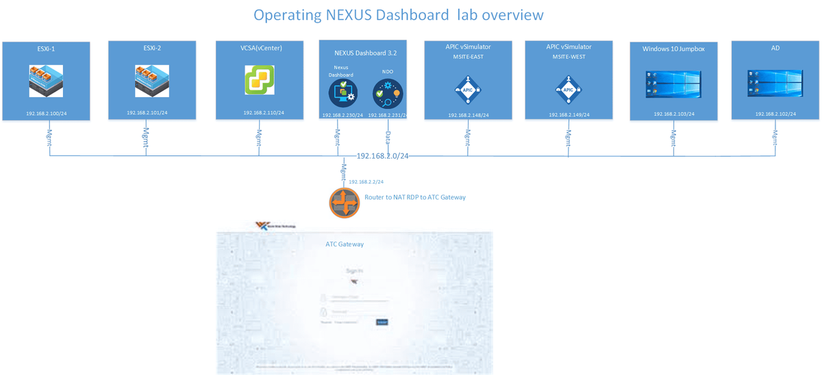 Operating Cisco NEXUS Dashboard 3.2 - WWT