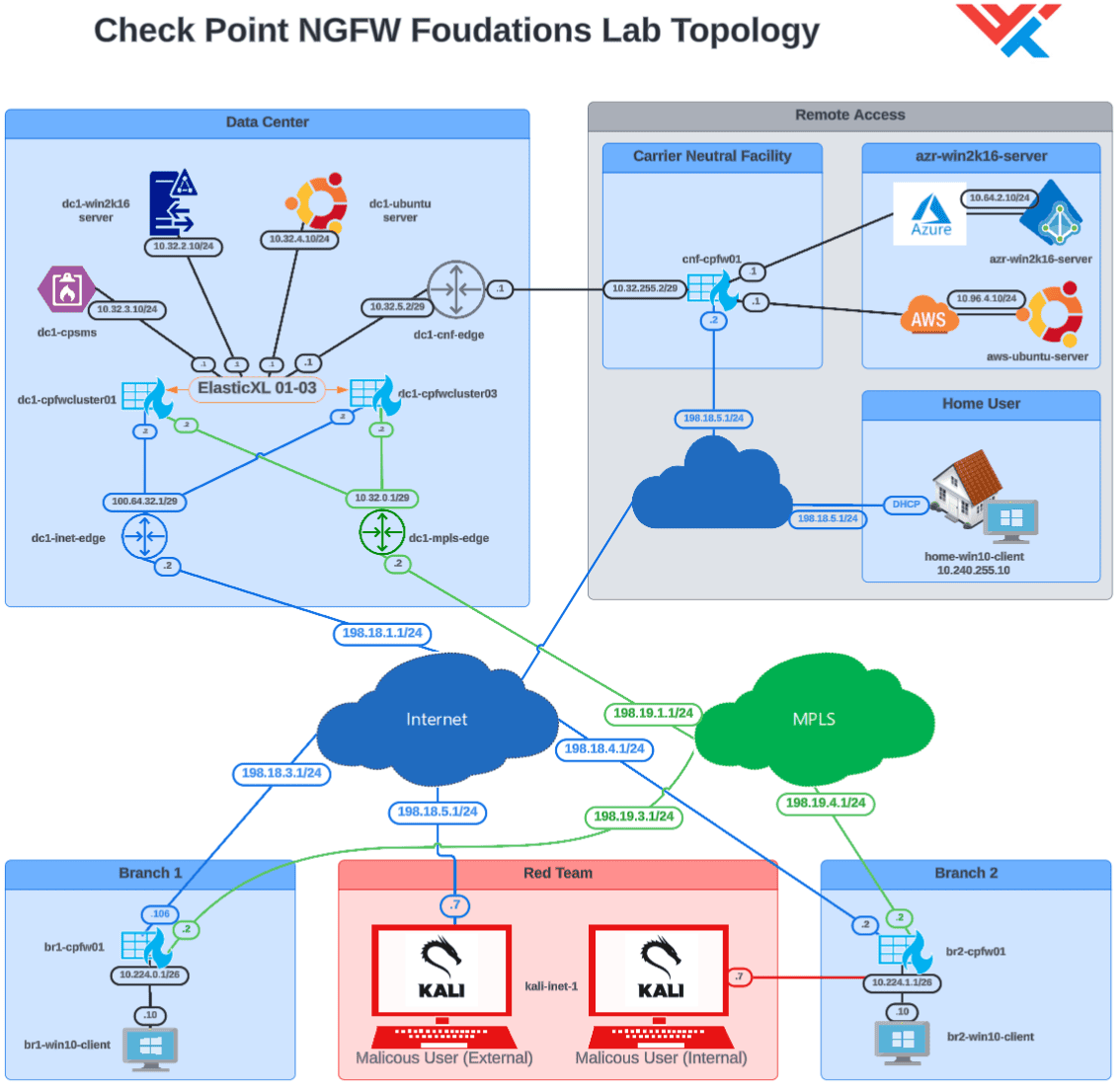Check Point NGFW Foundations Lab - WWT