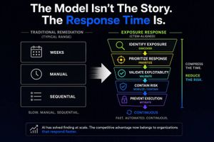 A diagram that compares typical remediation time to CTEM-aligned exposure response steps.