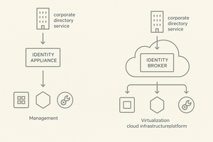 Diagram comparing two identity architectures: on the left, a corporate directory service flows into a single Identity Appliance that serves management; on the right, a corporate directory service flows into an Identity Broker inside a cloud, which branches out to serve virtualization, cloud infrastructure and platform.