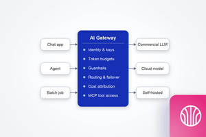 AI Gateway diagram showing inputs (Chat app, Agent, Batch job) and outputs (Commercial LLM, Cloud model, Self-hosted).