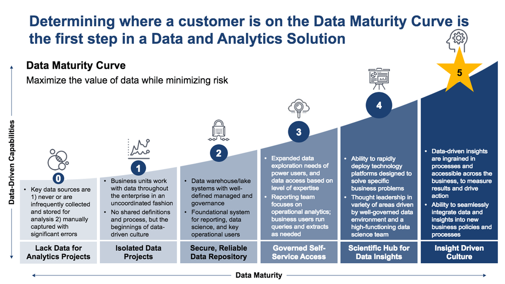 Six Stages of Transforming into a More Data-Driven ...