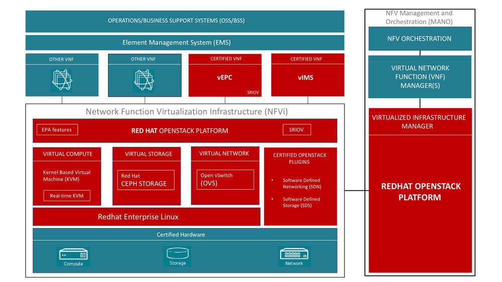 Streamline Nfv Solution Validation To Shorten Time To Market Wwt