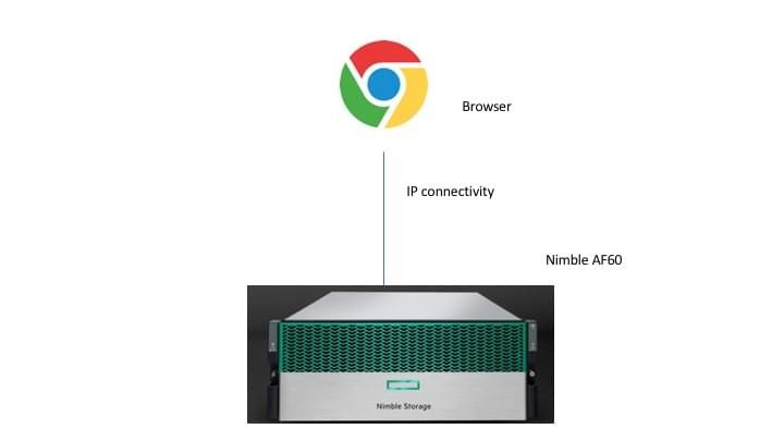 Hpe Nimble Storage Wwt
