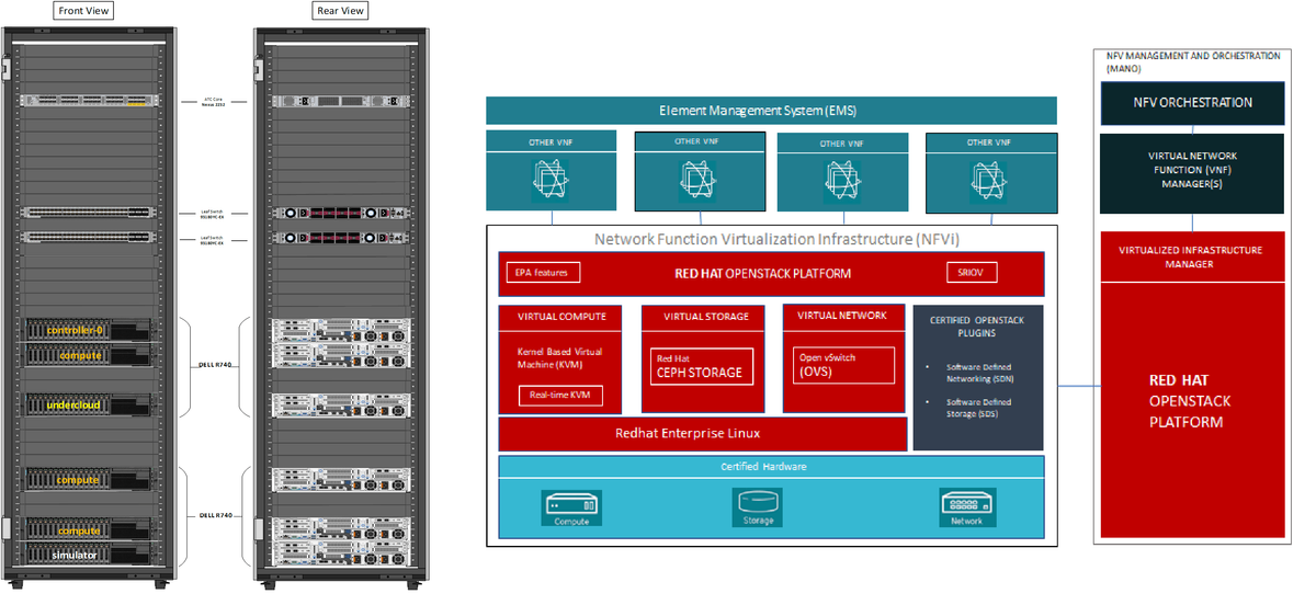 Red Hat Openstack Virtualized Network Function Vnf Validation Lab Wwt