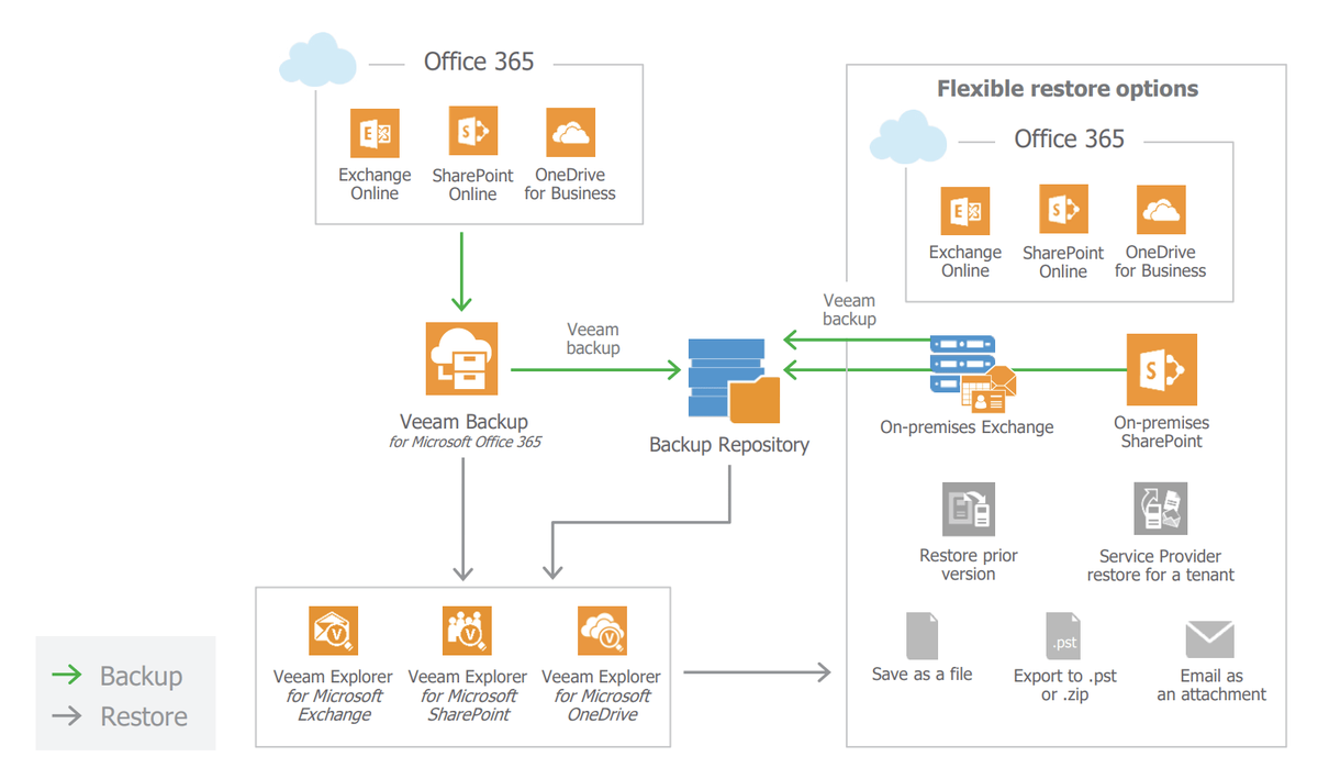 Veeam For Office 365 Backup Wwt