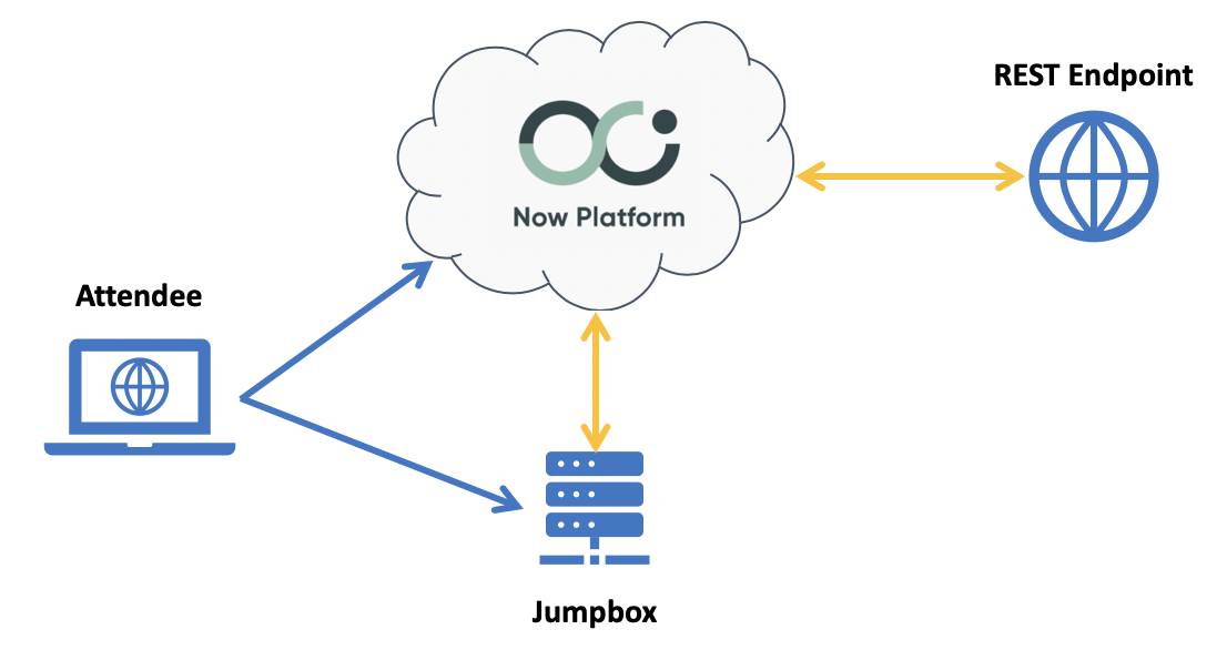 Course  REST Integrations - ServiceNow Developers