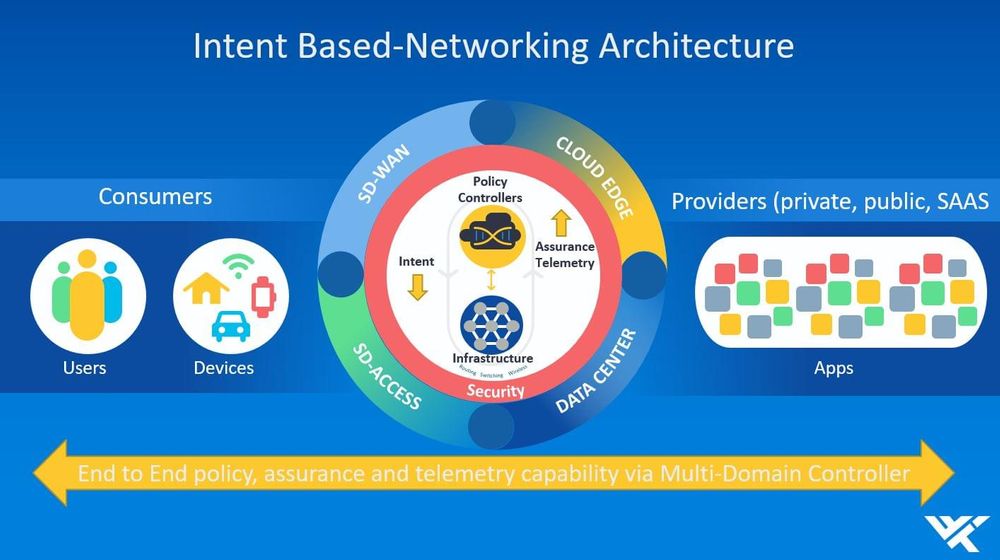 The Future of Intent-based Networking and Multi-domain Architectures ...