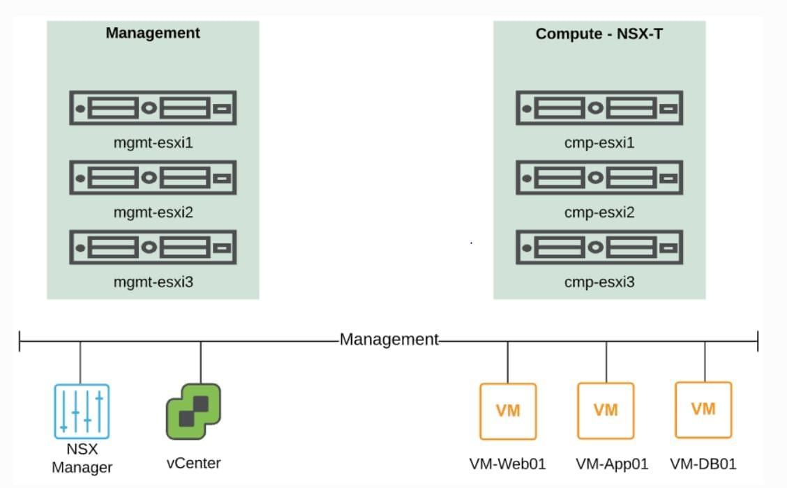 Vmware Nsx T Virtual Lab Wwt