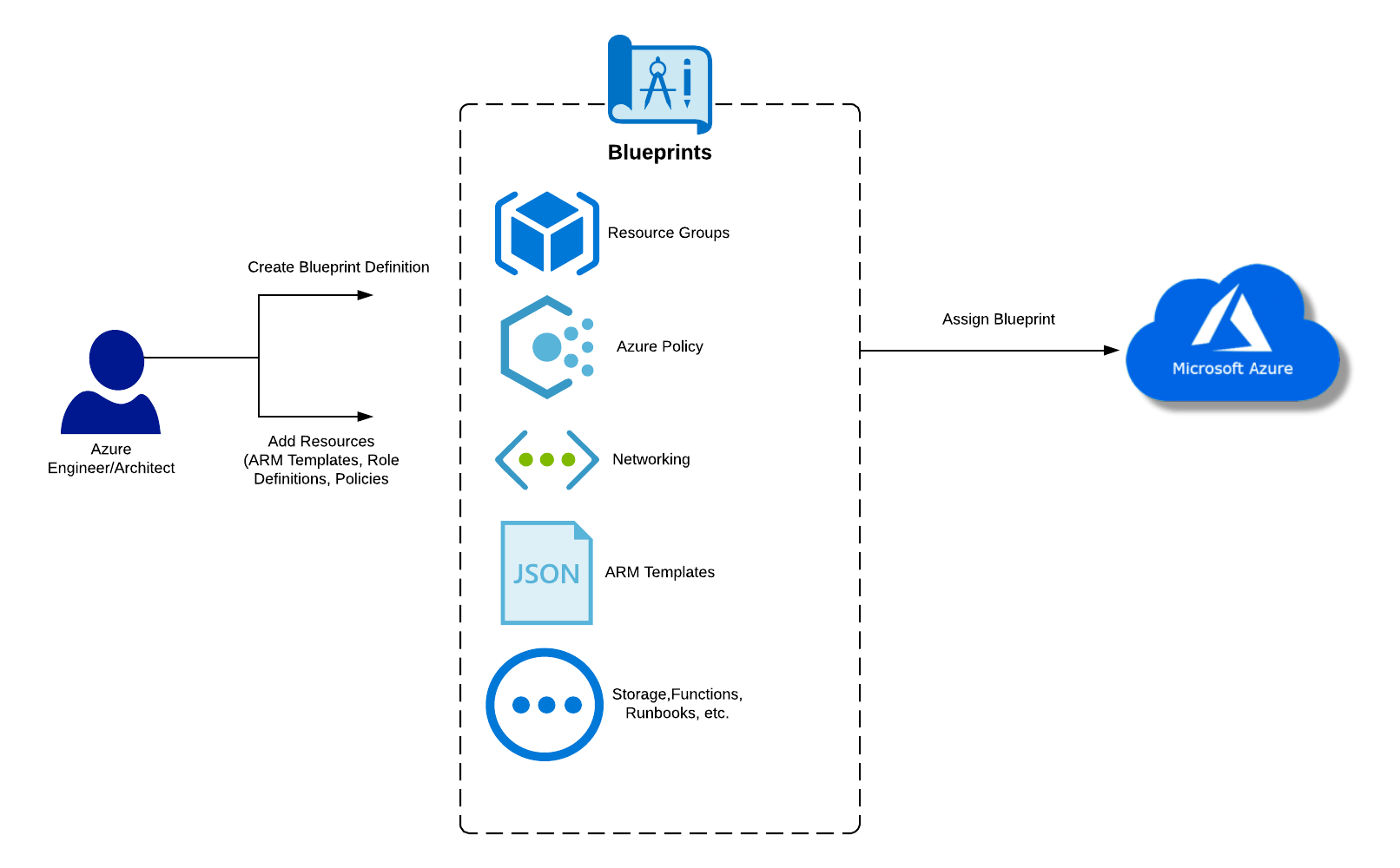 Azure Blueprints Lab WWT