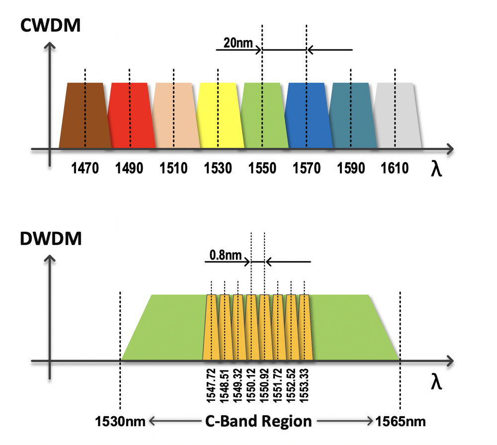 Diagrama de CWDM DWDM