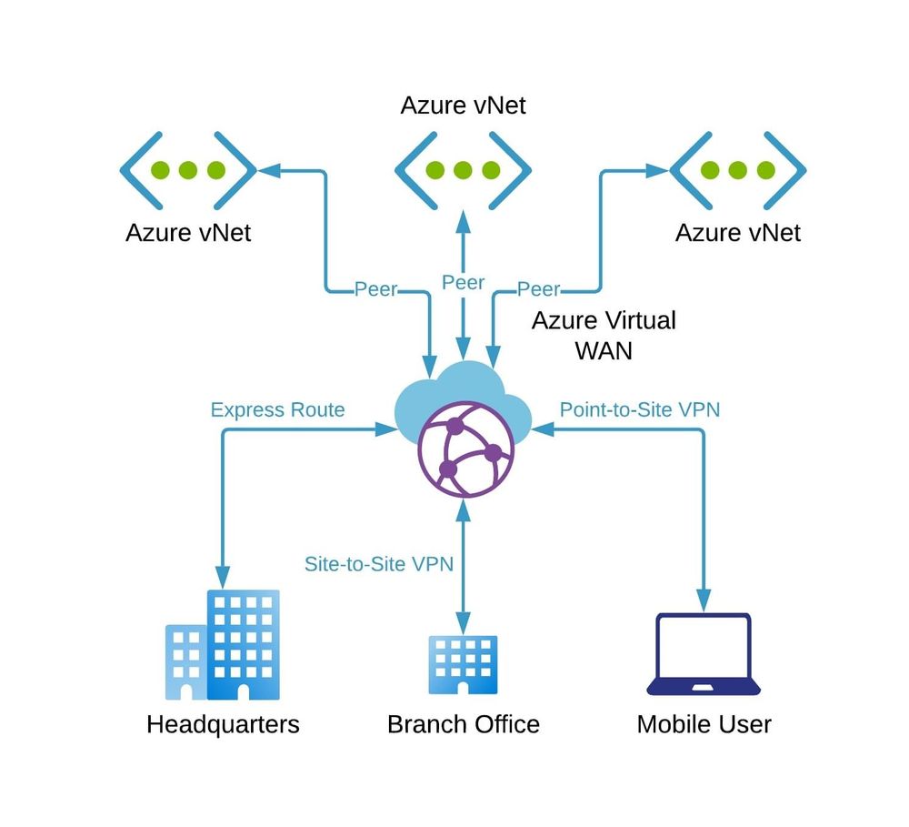 Azure Vpn