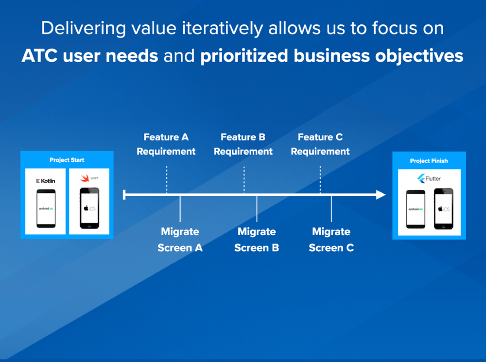 Rebuilding a Native Mobile App in Flutter From the Inside Out: Part I - WWT