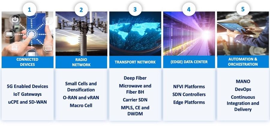 End-to-End 5G Enablement