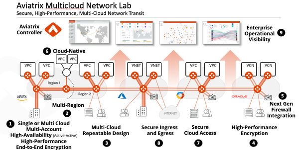 Building the Future: Next Generation Cloud Native Network Architecture Explained