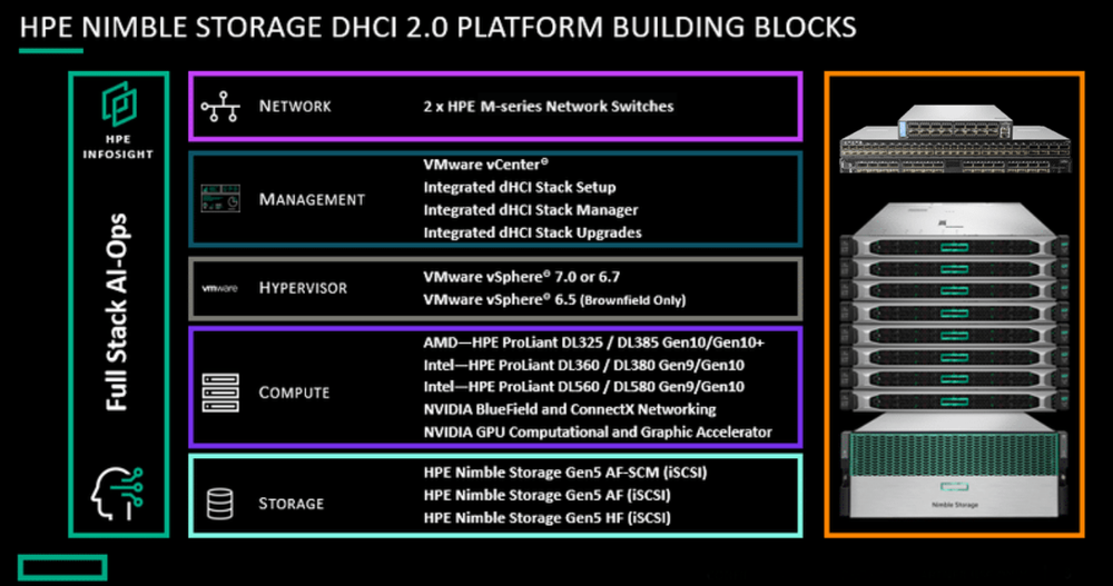 Advantages of HPE's dHCI Architecture WWT
