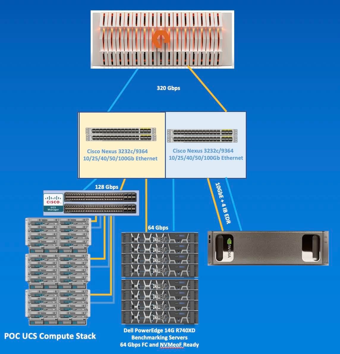 Pure Storage FlashBlade WWT