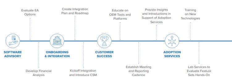 Roadmap to Business Value