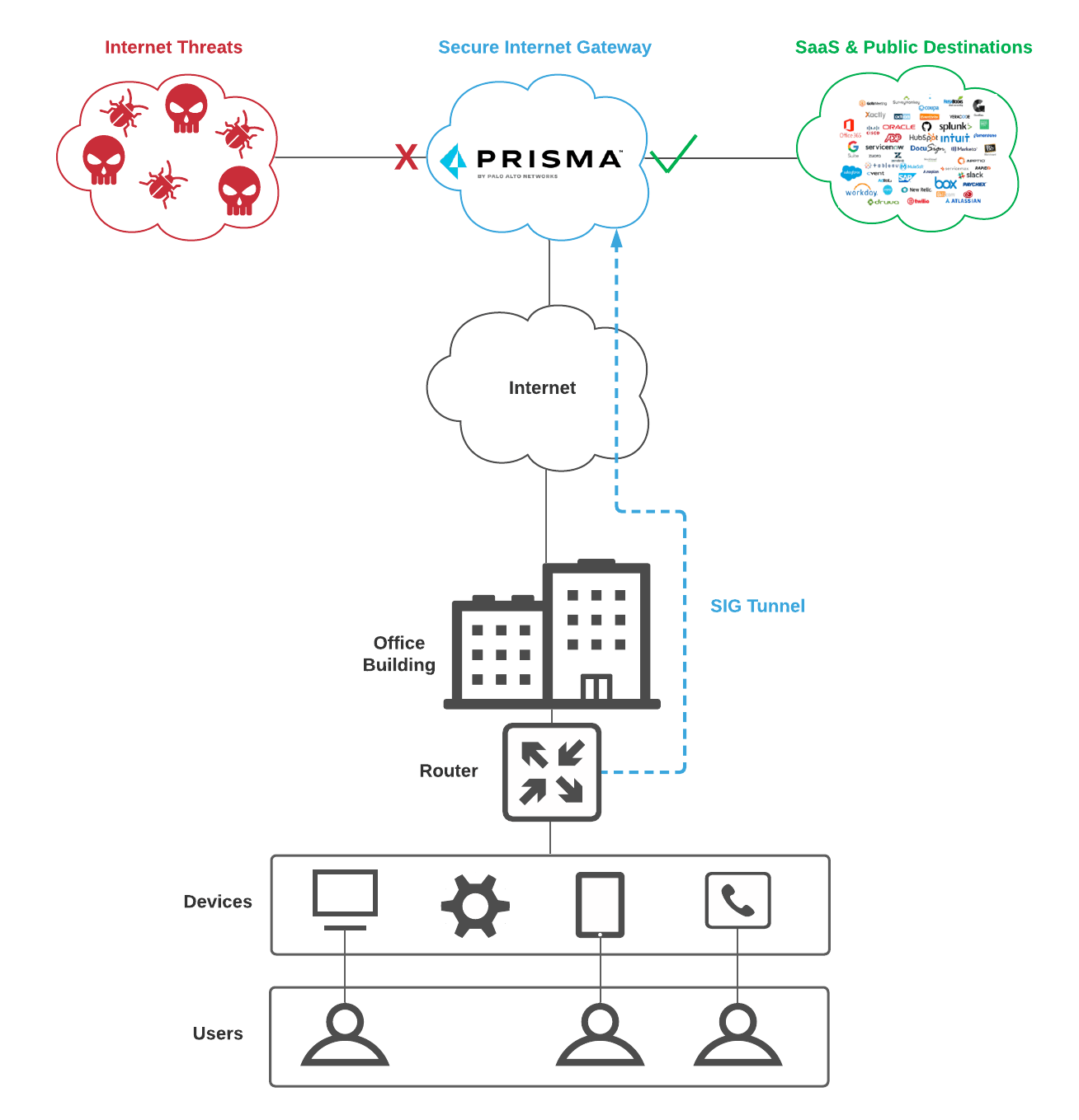 Palo Alto Networks Prisma Access: Secure Branch (SASE Lab Series