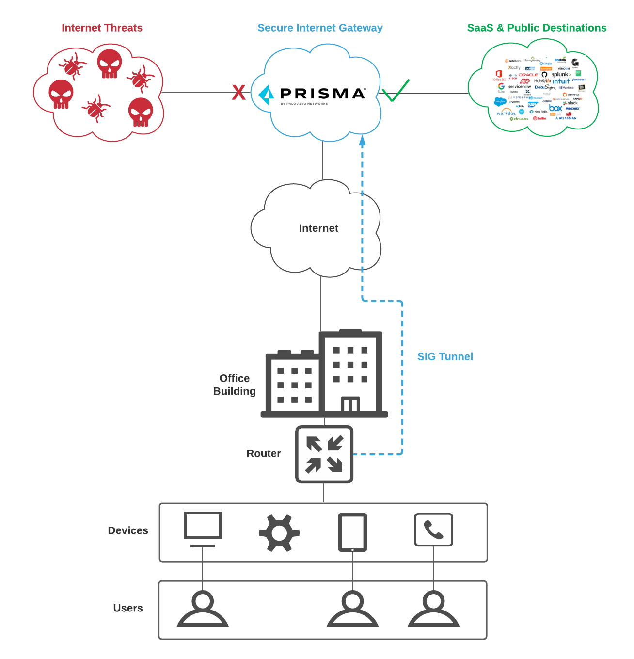 Palo Alto Networks Prisma Access: Secure Branch (SASE Lab Series) - WWT