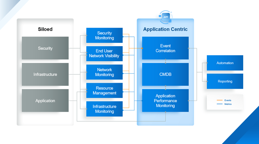 AIOps Reference Architecture