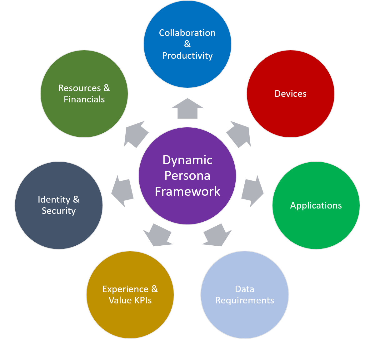 Dynamic Persona Assessment WWT