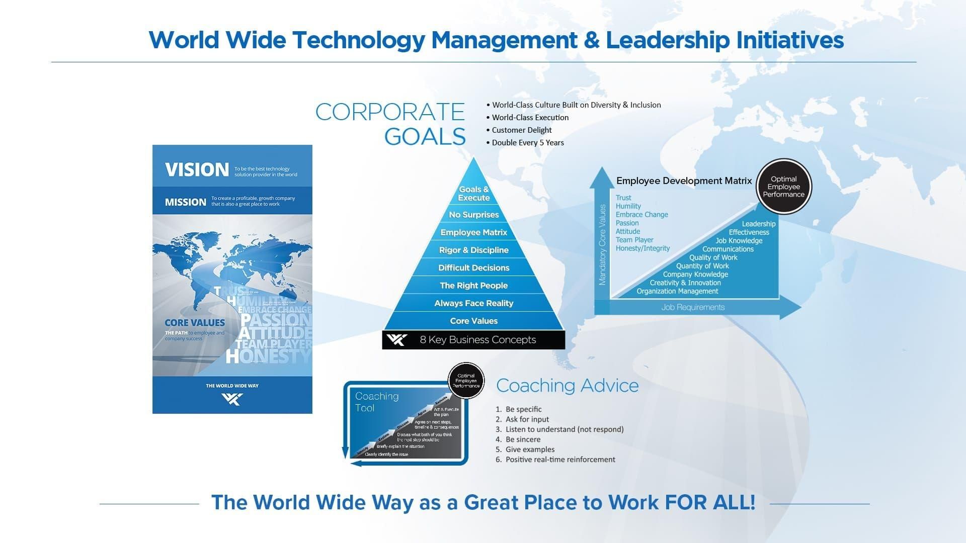 Visual representation of WWT's IML initiatives