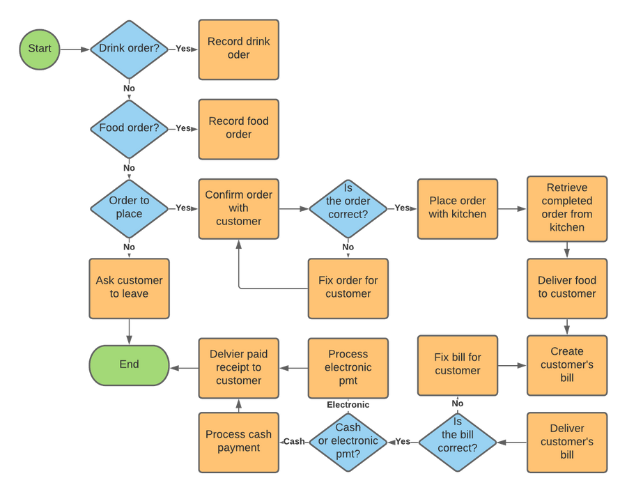 Process Mapping Example