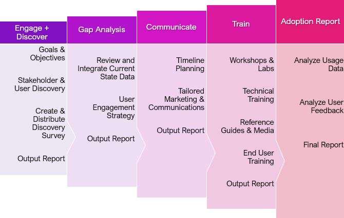 WWT follows change management best practices