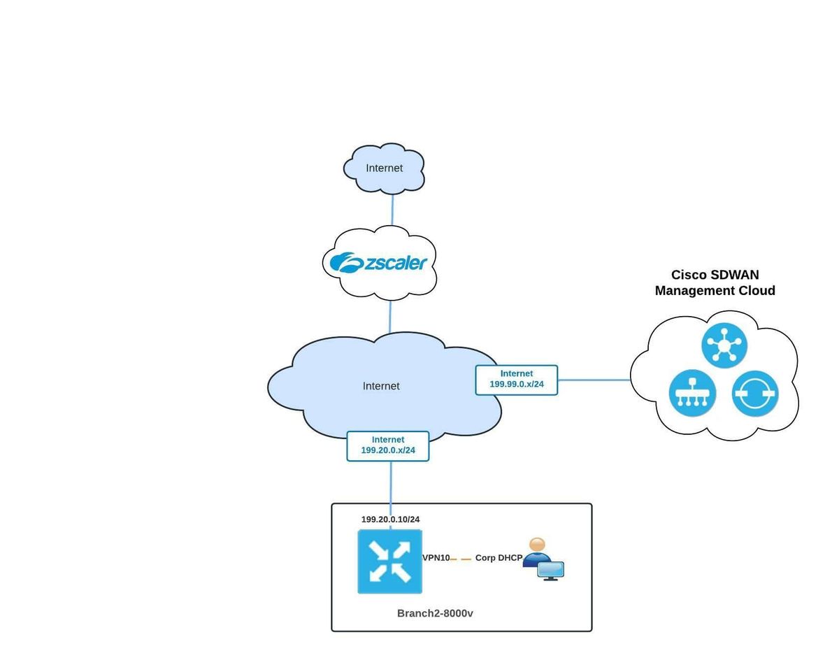 SASE Architecture Cisco Viptela SDWAN With Zscaler (SSE) Lab WWT