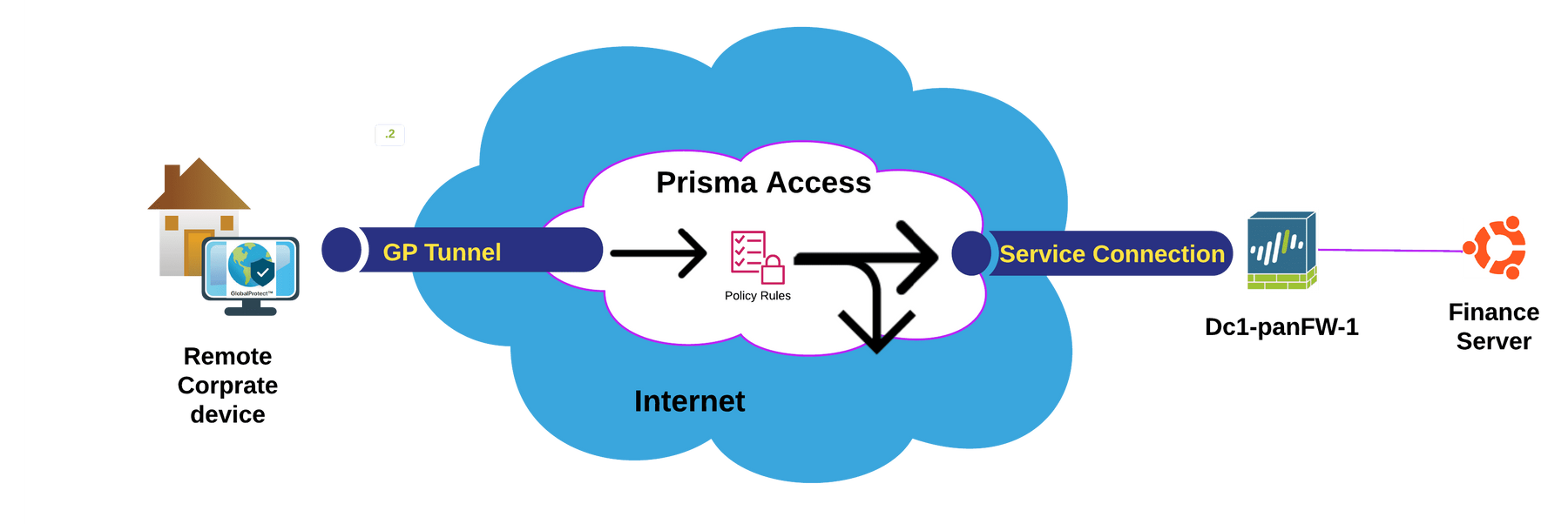 Palo Alto Networks Prisma Access: Secure Branch (SASE Lab Series) - WWT