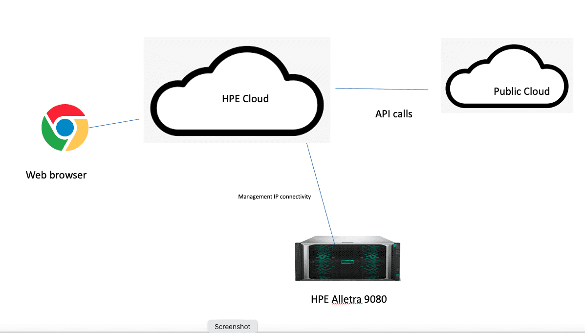 HPE GreenLake Central Lab WWT
