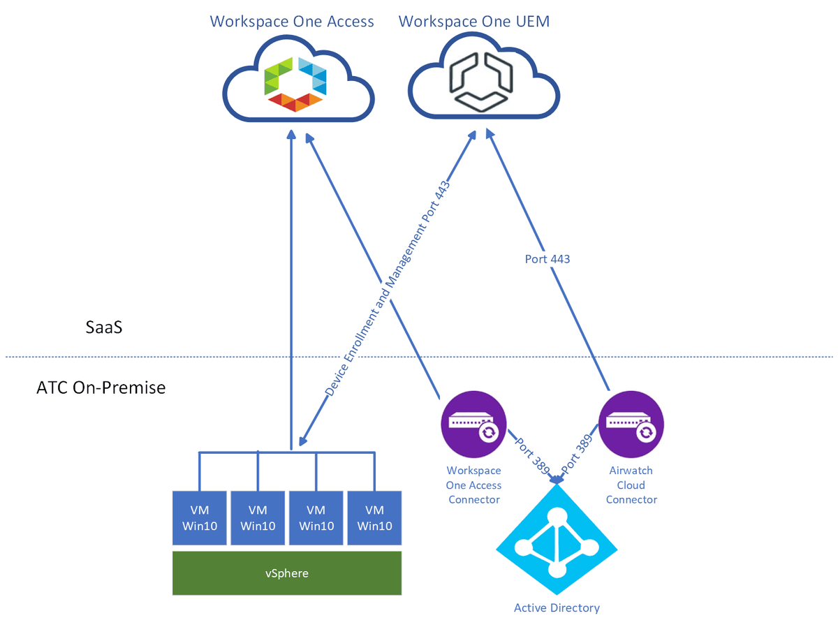 VMware Workspace One Intelligent Hub and Self Support Portal Lab WWT
