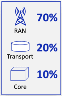 Estimated Cost Breakdown for a Mobile Network Operator