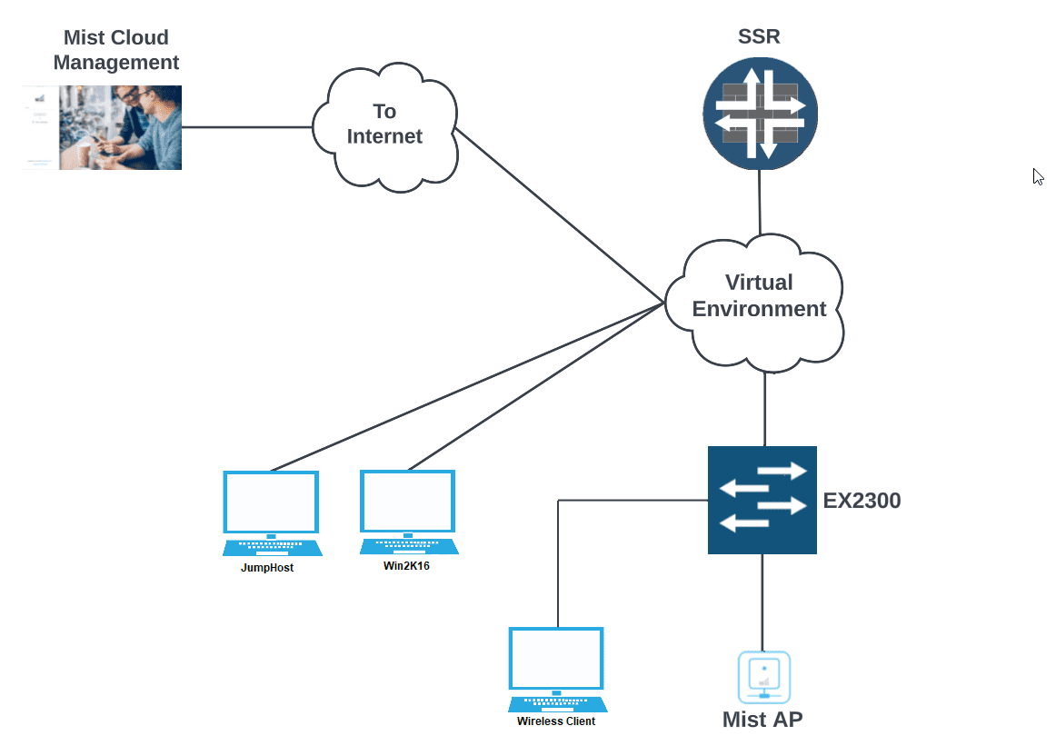 Juniper Mist Full Stack Fundamentals Lab WWT