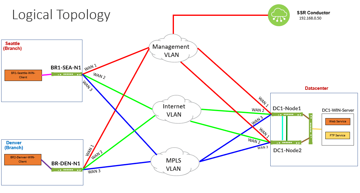Juniper SSR SDWAN Foundation Lab WWT