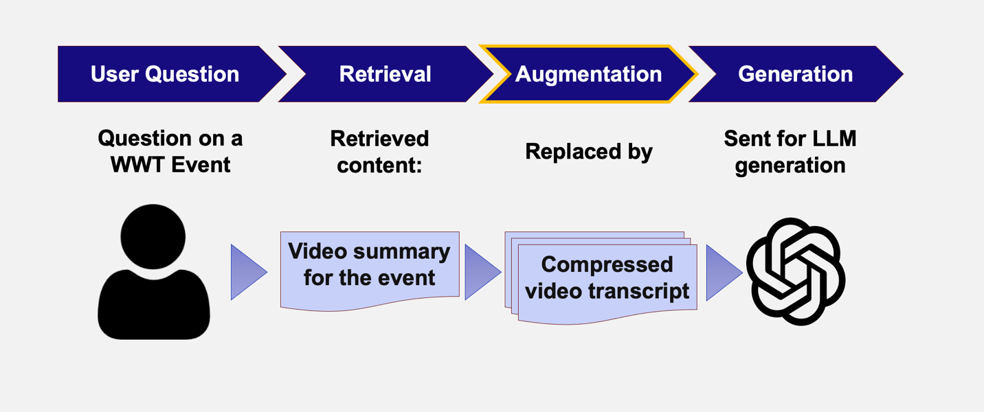 Figure 2: Contextual compression's role within the WWT GPT RAG pipeline. Augmentation is used to transform summaries of embedded video content returned by retrieval. The general summaries are replaced by a compressed version of the video transcript which is more targeted to the user's query. 