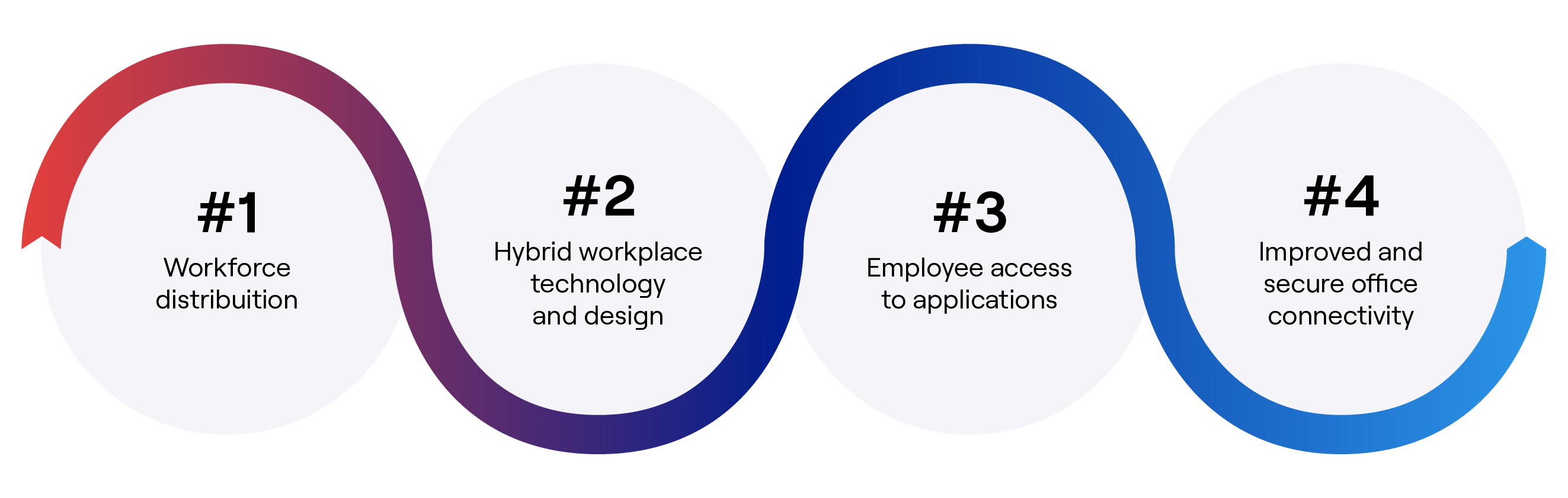 WWT's four success factors for a hybrid workforce model